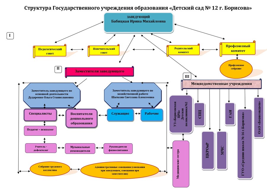 Какие учреждения образования